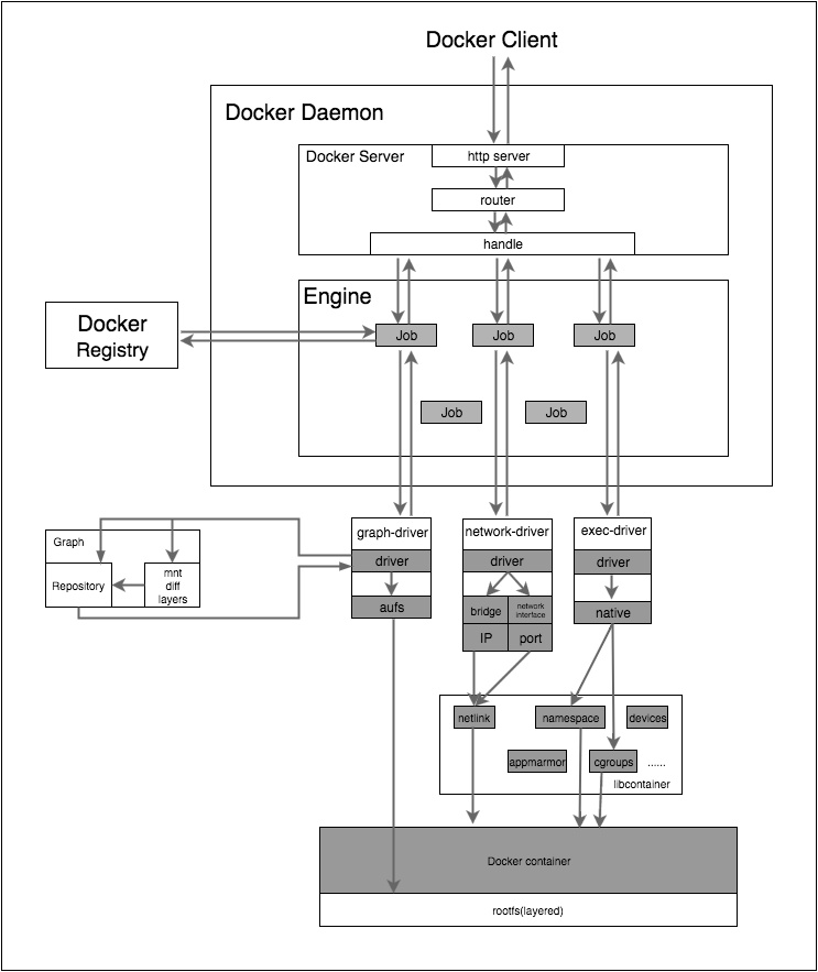 Docker 总架构图